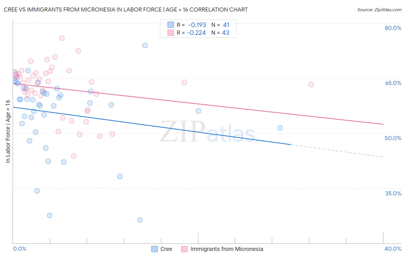 Cree vs Immigrants from Micronesia In Labor Force | Age > 16