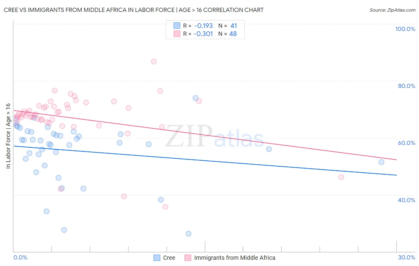 Cree vs Immigrants from Middle Africa In Labor Force | Age > 16