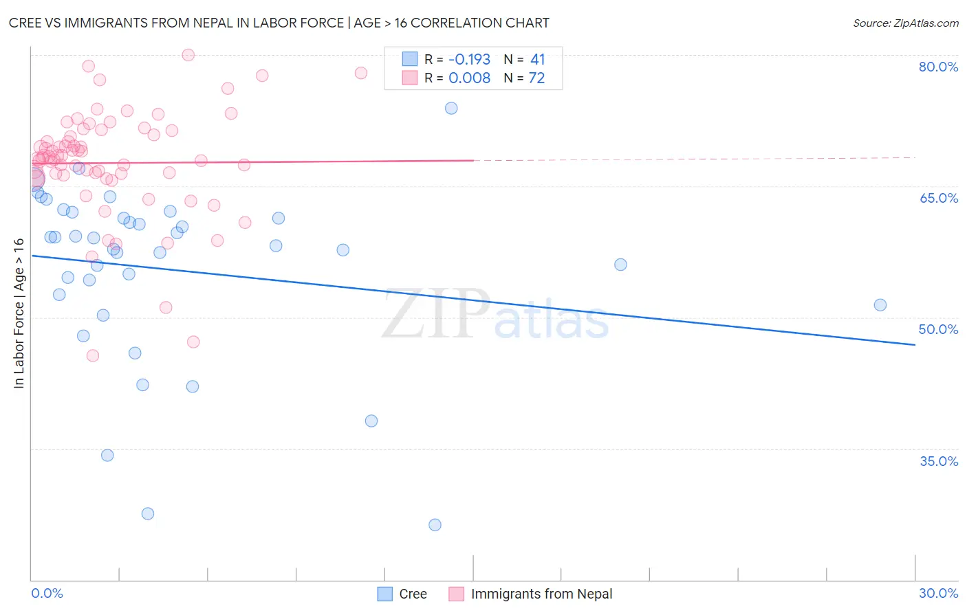 Cree vs Immigrants from Nepal In Labor Force | Age > 16