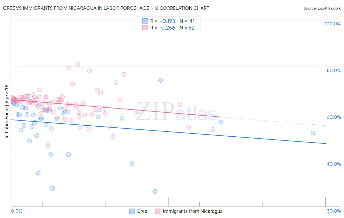 Cree vs Immigrants from Nicaragua In Labor Force | Age > 16