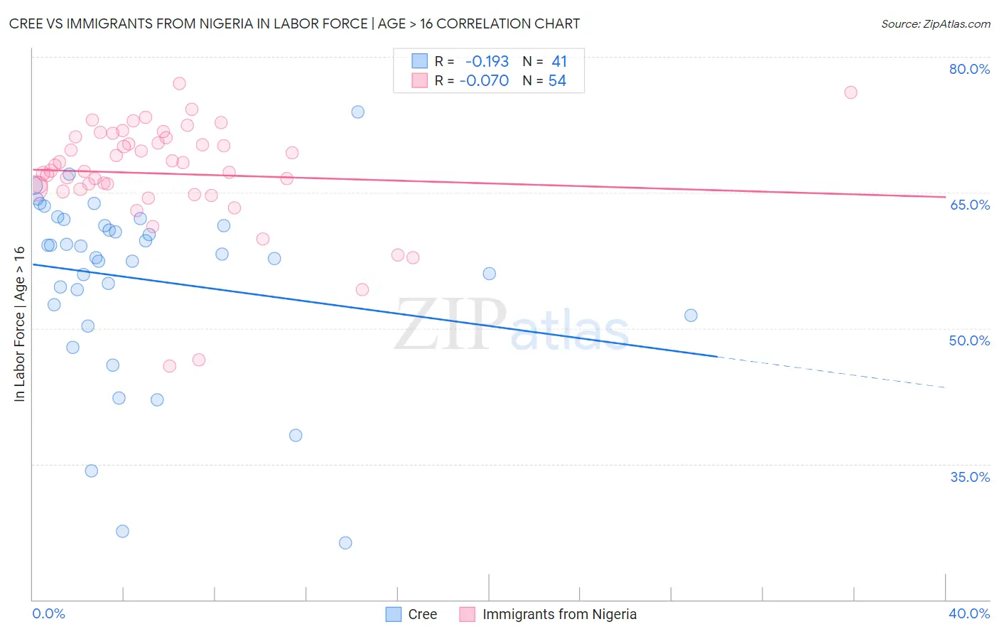 Cree vs Immigrants from Nigeria In Labor Force | Age > 16