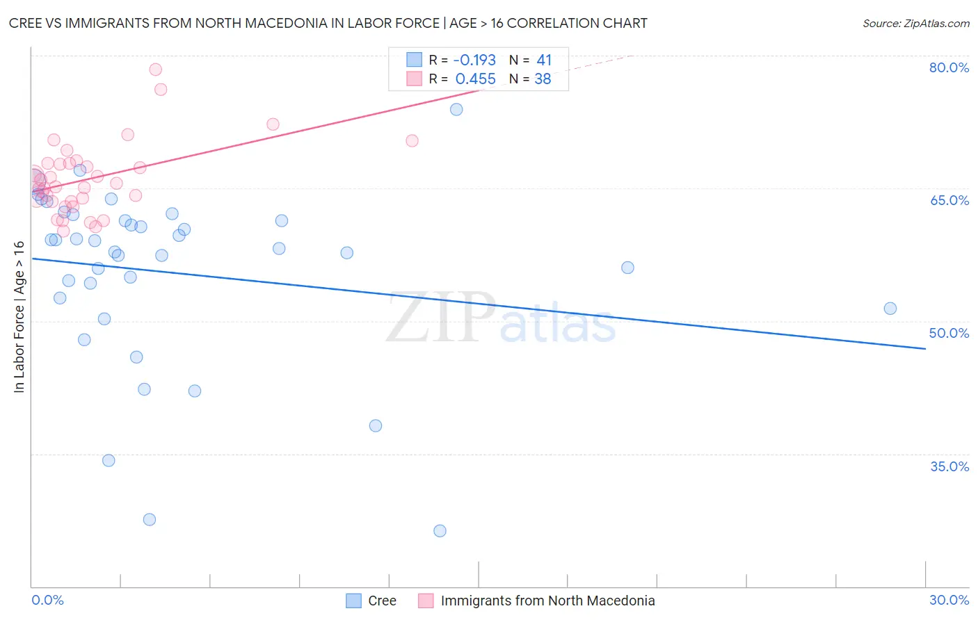 Cree vs Immigrants from North Macedonia In Labor Force | Age > 16