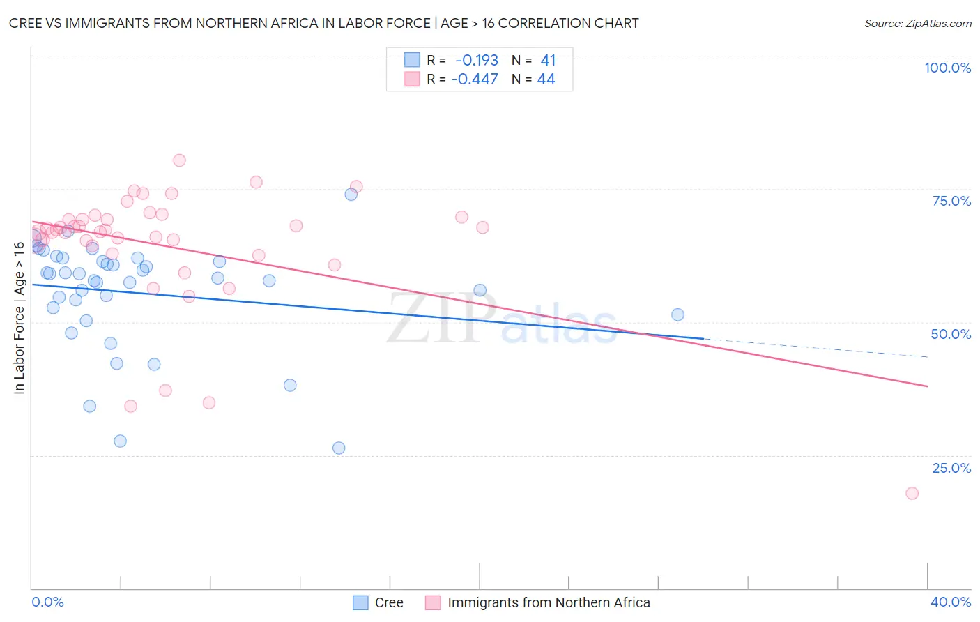 Cree vs Immigrants from Northern Africa In Labor Force | Age > 16