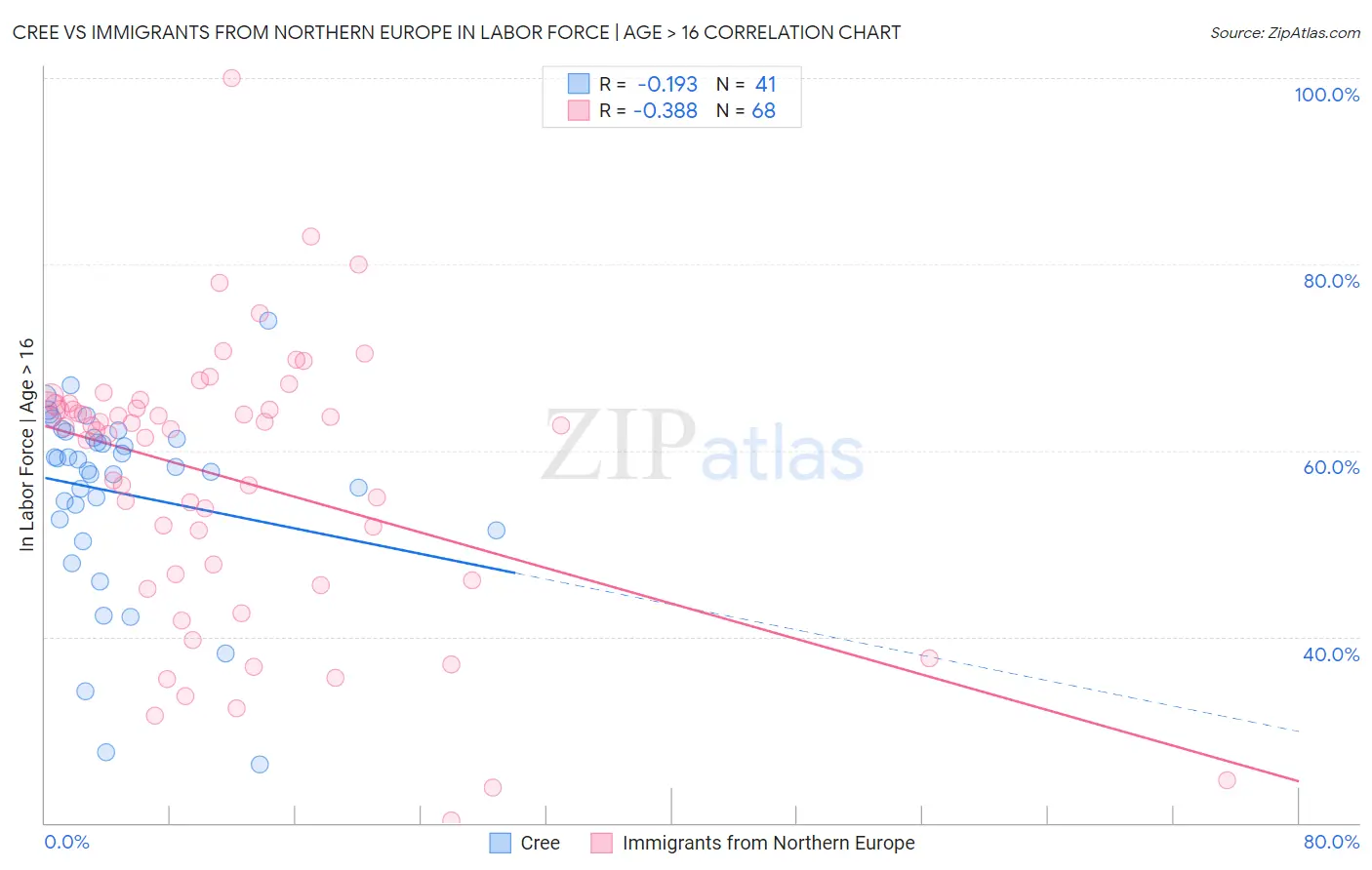 Cree vs Immigrants from Northern Europe In Labor Force | Age > 16