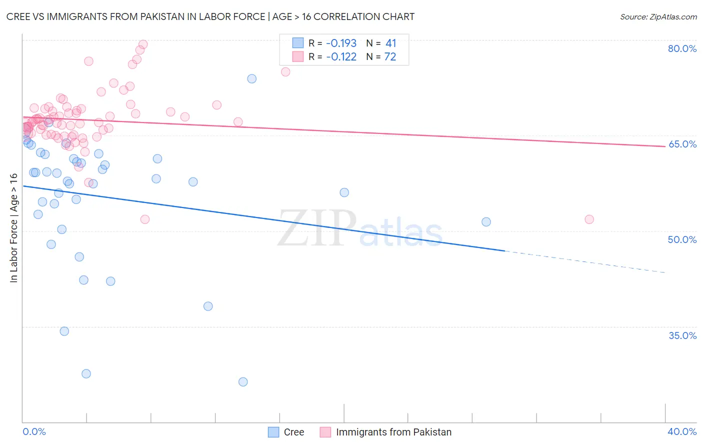 Cree vs Immigrants from Pakistan In Labor Force | Age > 16