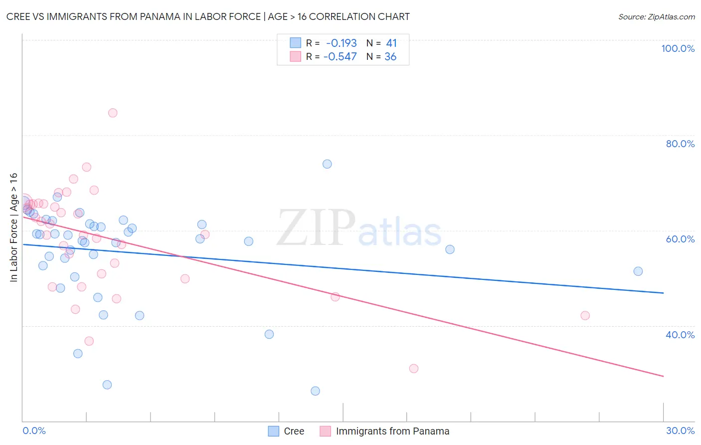 Cree vs Immigrants from Panama In Labor Force | Age > 16