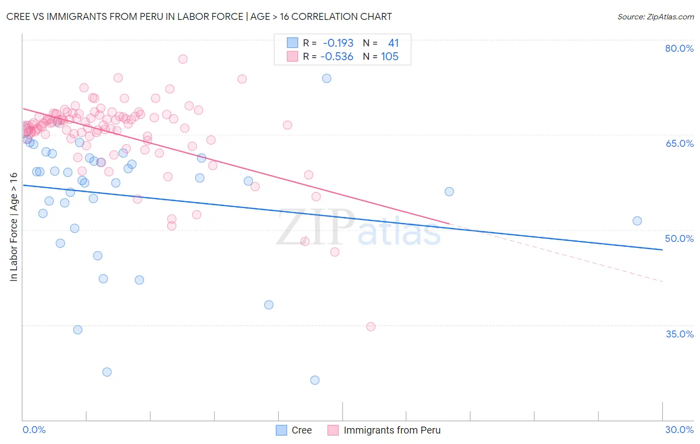 Cree vs Immigrants from Peru In Labor Force | Age > 16