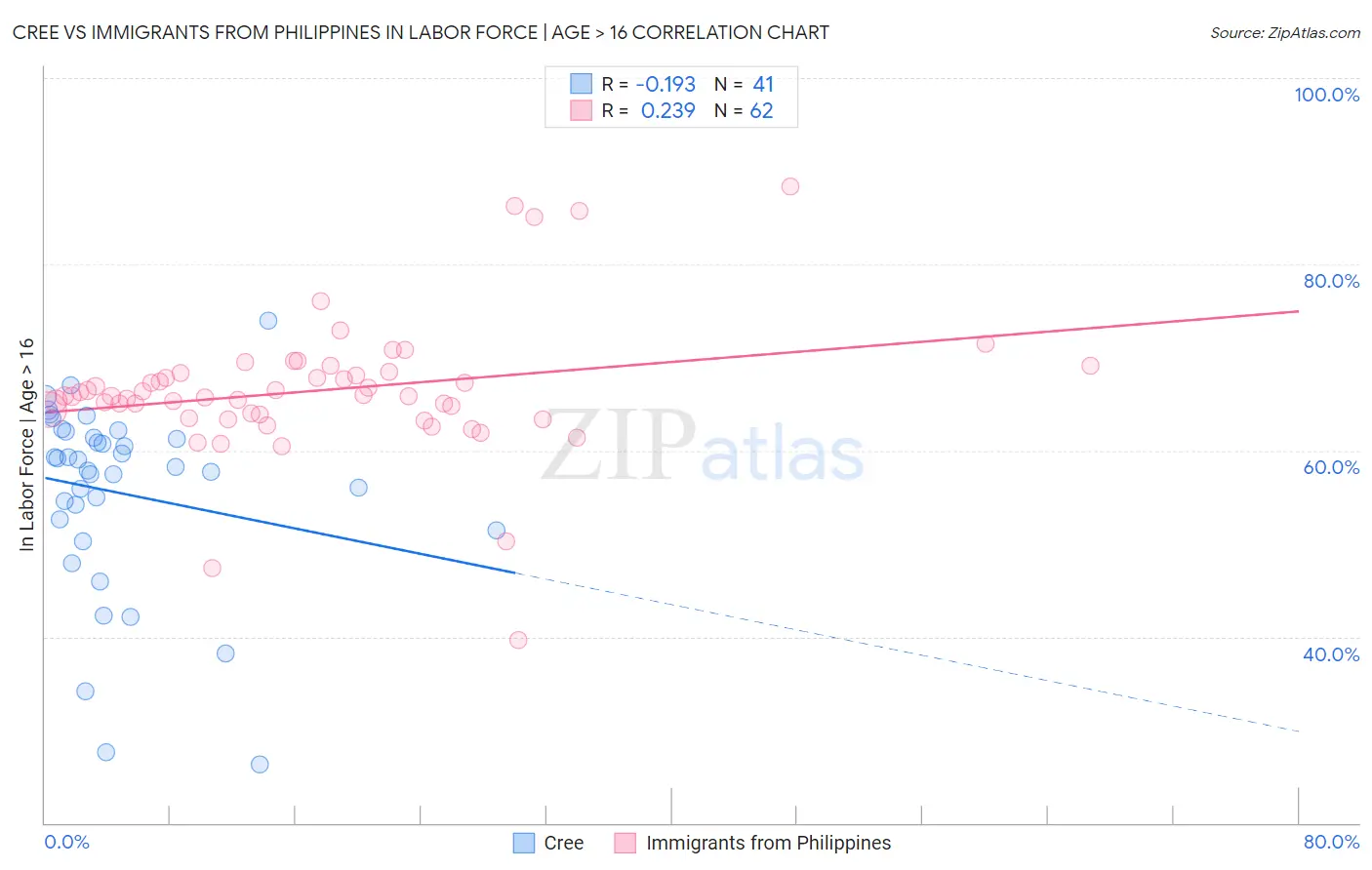 Cree vs Immigrants from Philippines In Labor Force | Age > 16