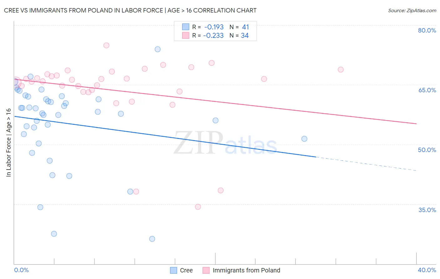 Cree vs Immigrants from Poland In Labor Force | Age > 16
