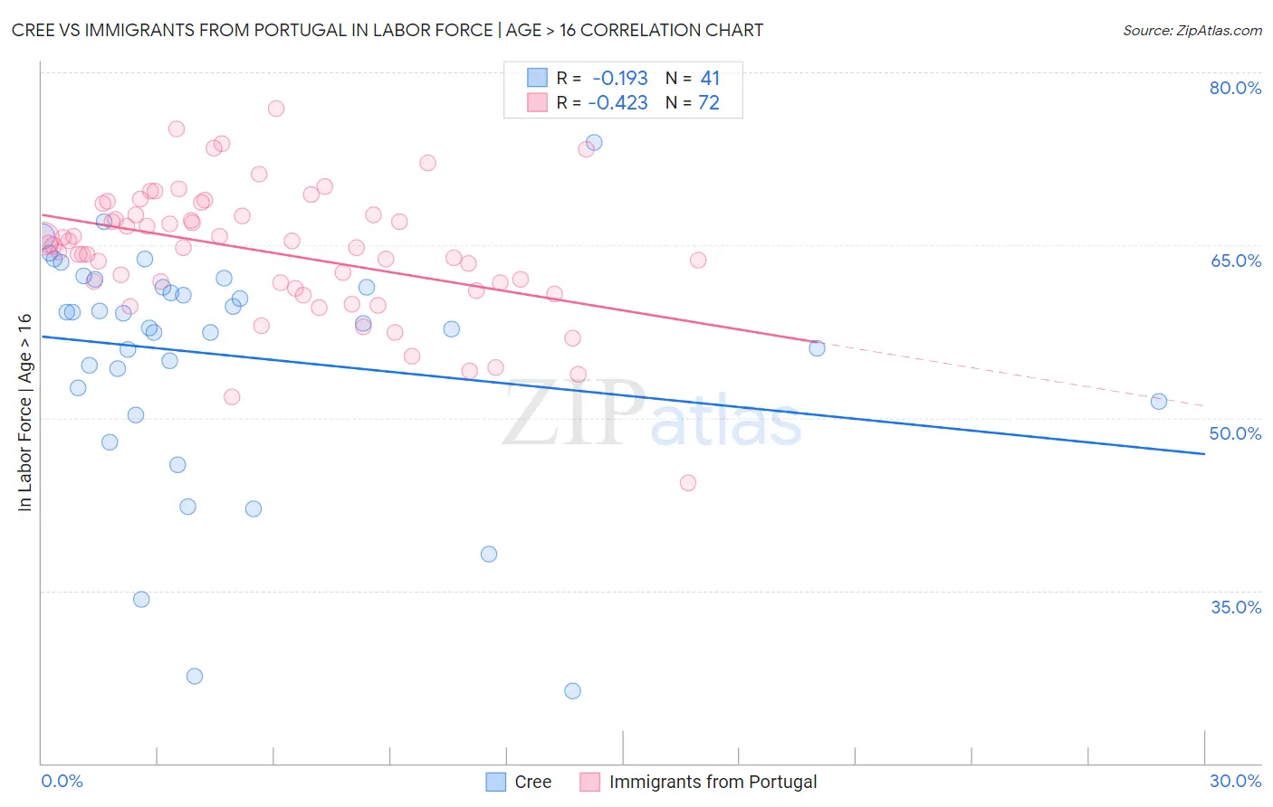 Cree vs Immigrants from Portugal In Labor Force | Age > 16