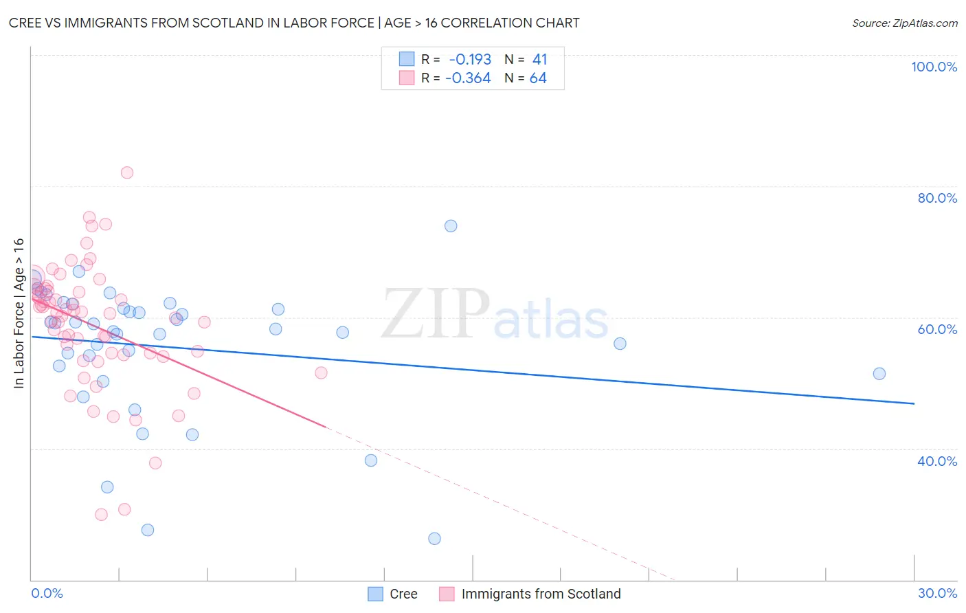 Cree vs Immigrants from Scotland In Labor Force | Age > 16