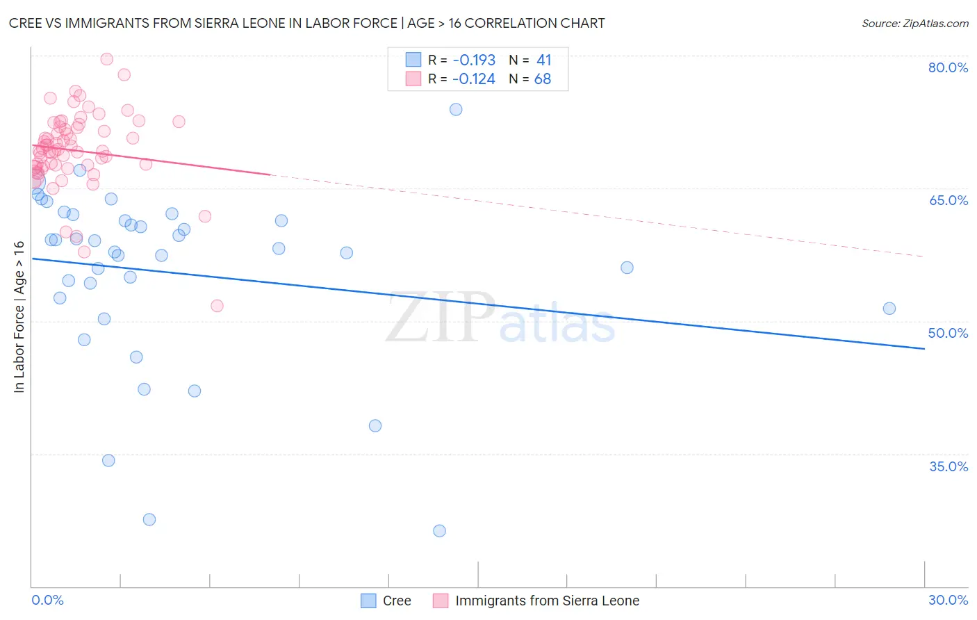 Cree vs Immigrants from Sierra Leone In Labor Force | Age > 16