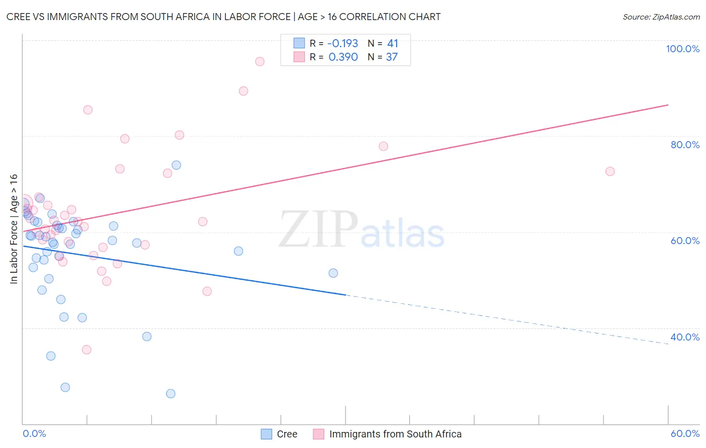 Cree vs Immigrants from South Africa In Labor Force | Age > 16