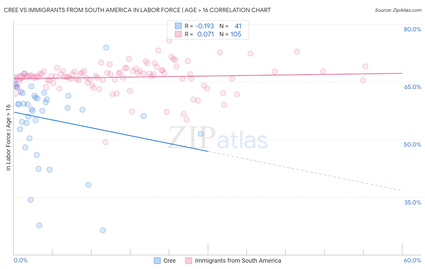 Cree vs Immigrants from South America In Labor Force | Age > 16