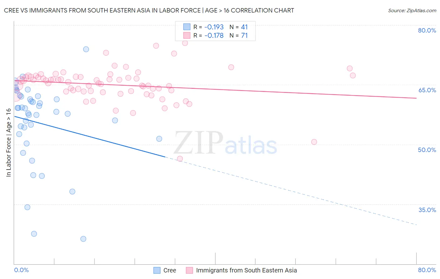 Cree vs Immigrants from South Eastern Asia In Labor Force | Age > 16