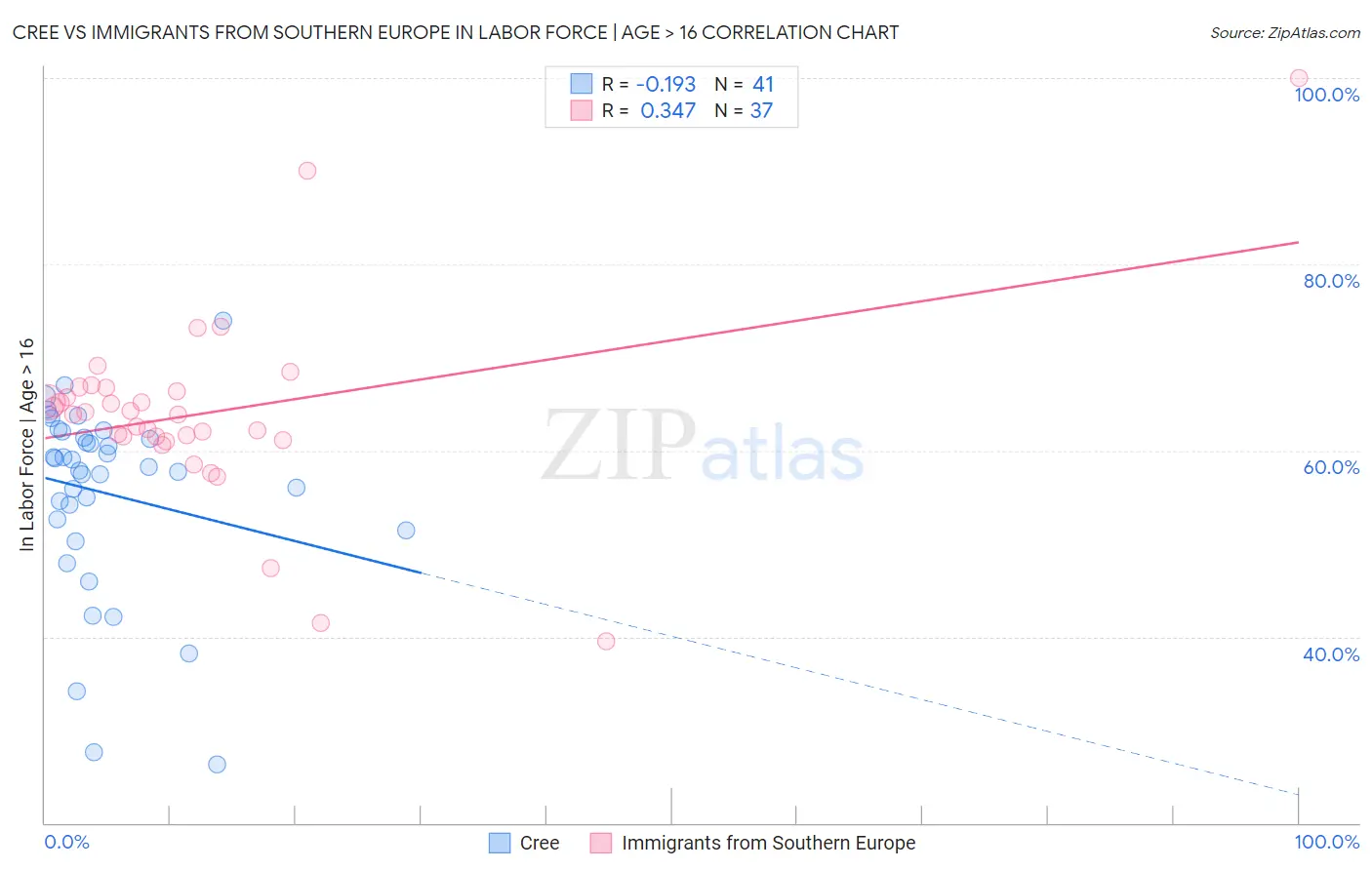 Cree vs Immigrants from Southern Europe In Labor Force | Age > 16
