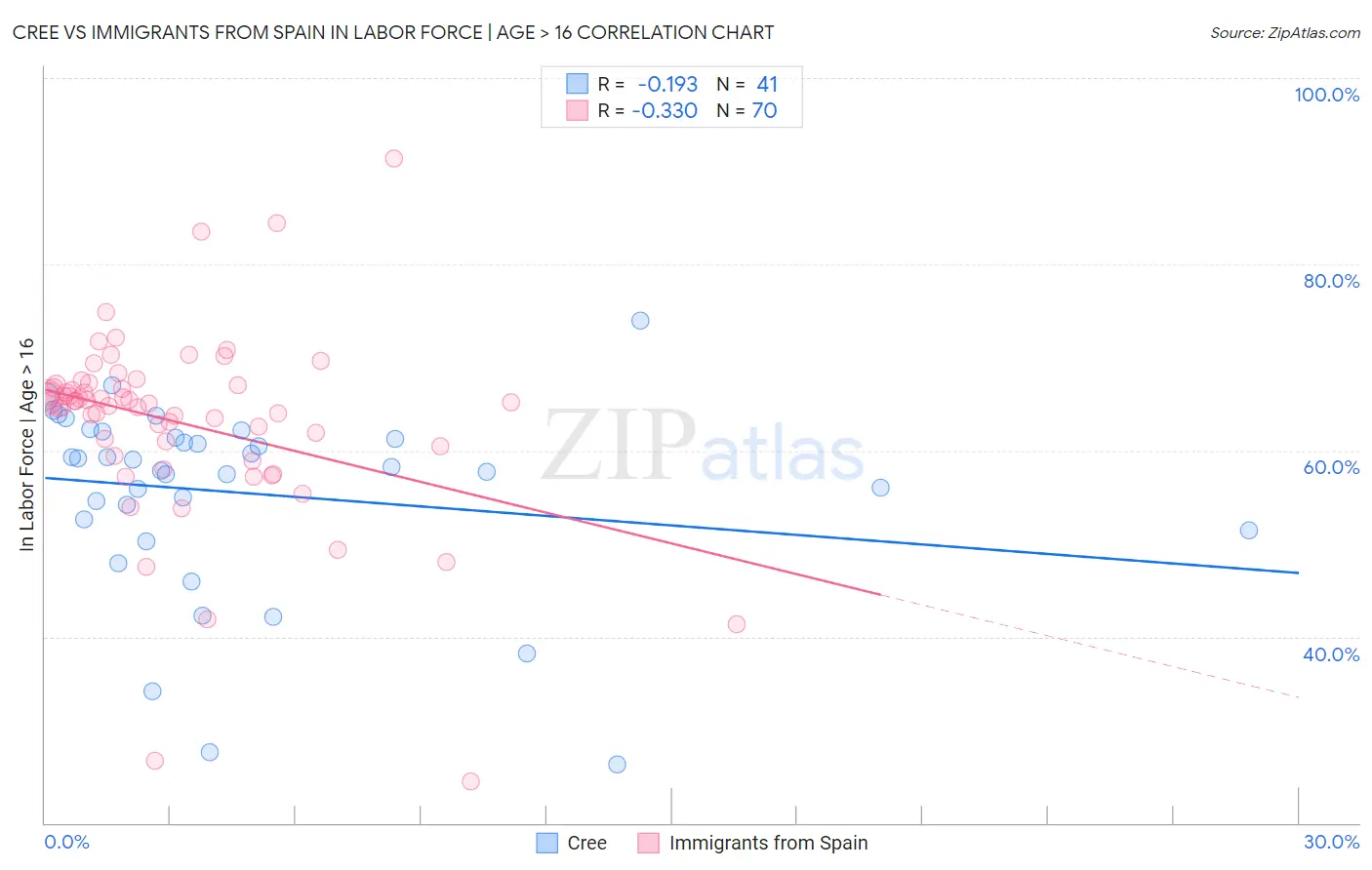 Cree vs Immigrants from Spain In Labor Force | Age > 16