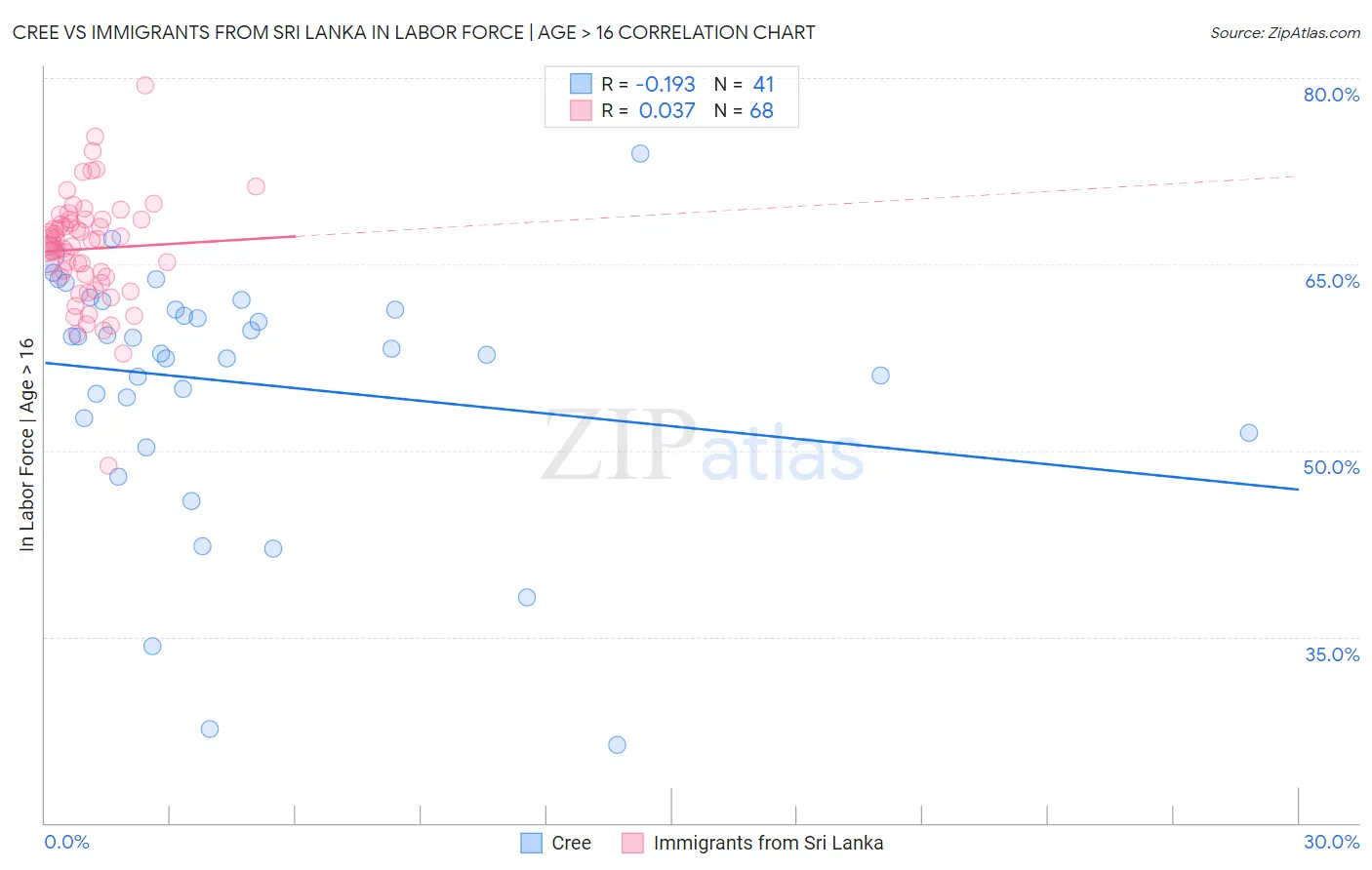 Cree vs Immigrants from Sri Lanka In Labor Force | Age > 16