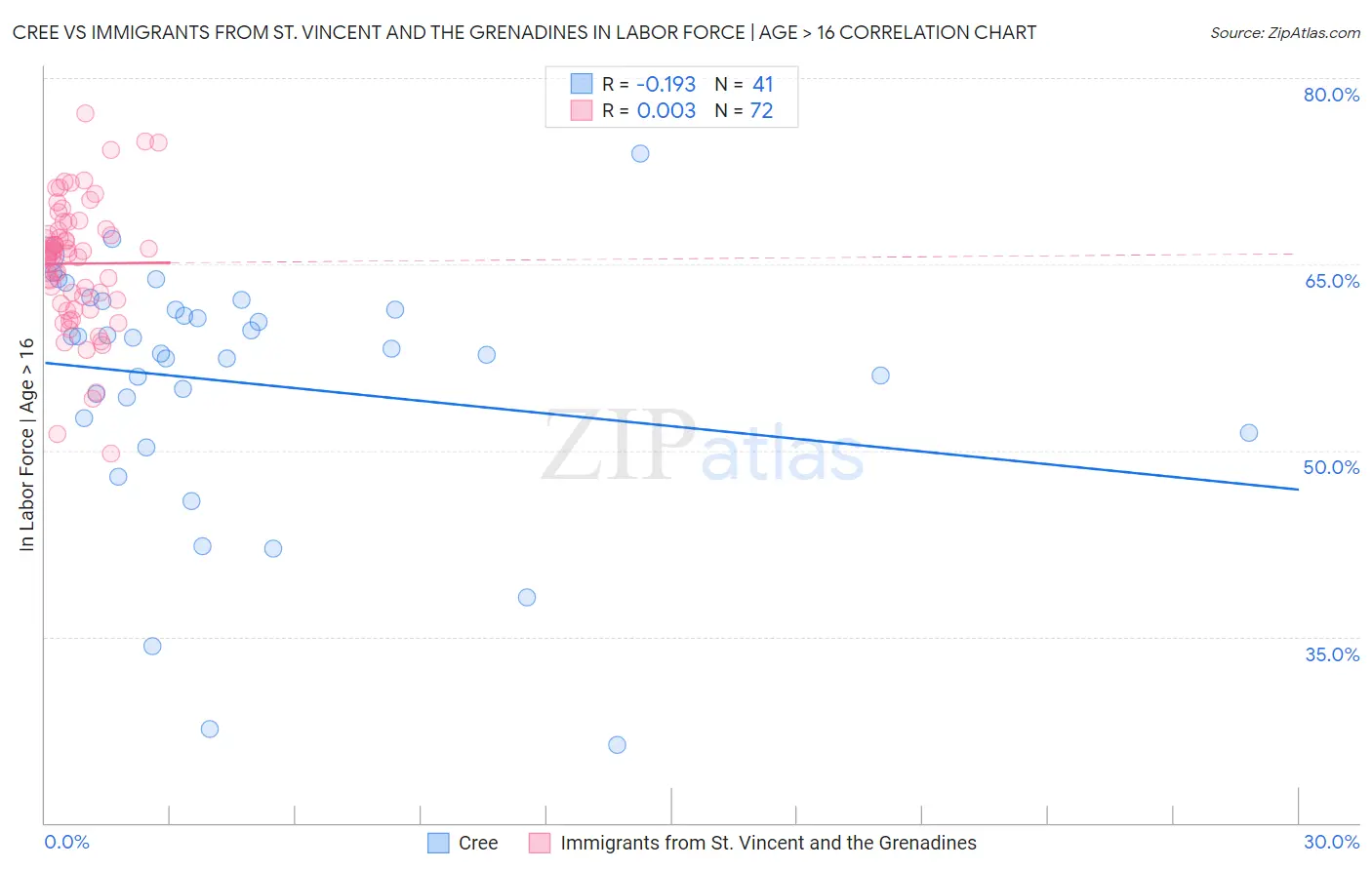 Cree vs Immigrants from St. Vincent and the Grenadines In Labor Force | Age > 16