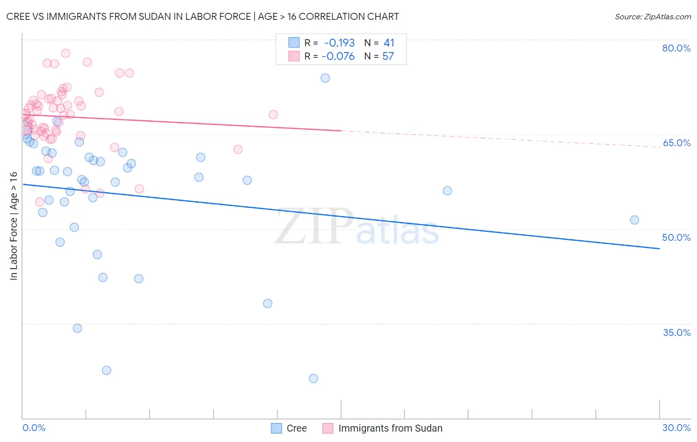 Cree vs Immigrants from Sudan In Labor Force | Age > 16