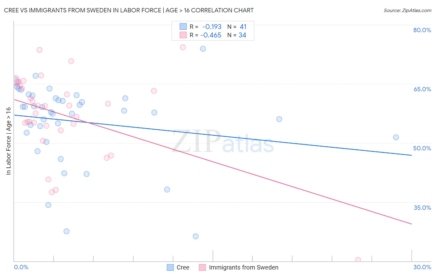 Cree vs Immigrants from Sweden In Labor Force | Age > 16
