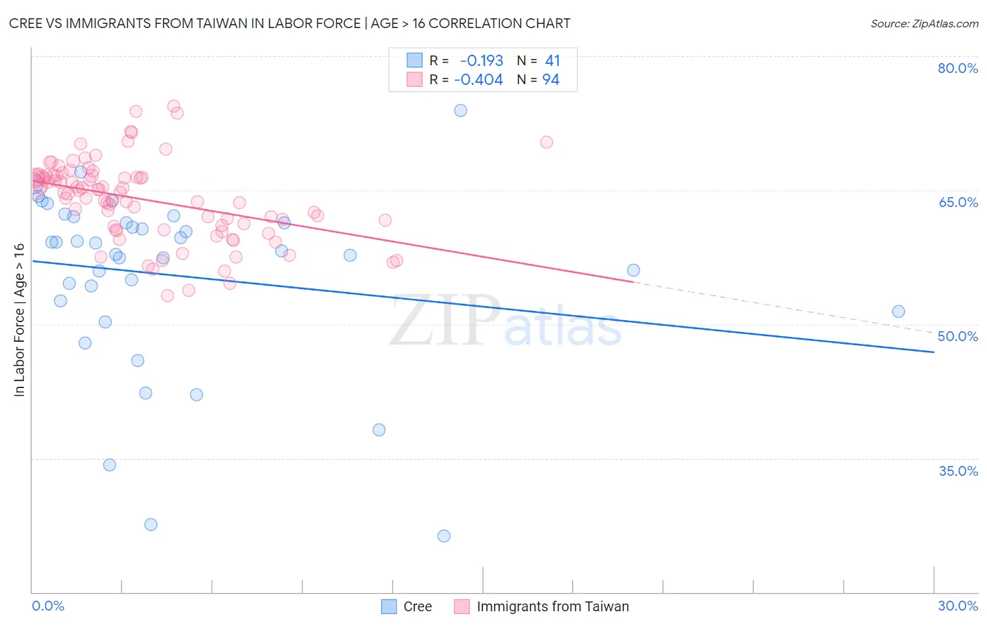 Cree vs Immigrants from Taiwan In Labor Force | Age > 16