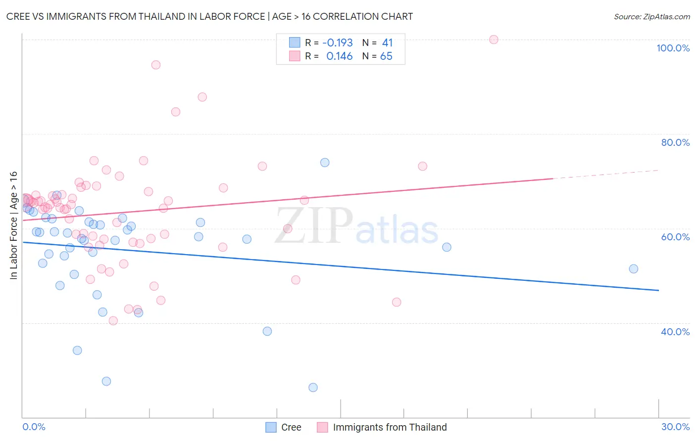 Cree vs Immigrants from Thailand In Labor Force | Age > 16