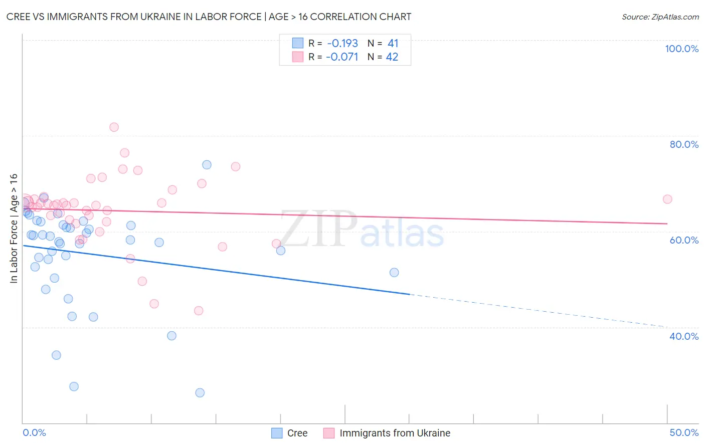 Cree vs Immigrants from Ukraine In Labor Force | Age > 16