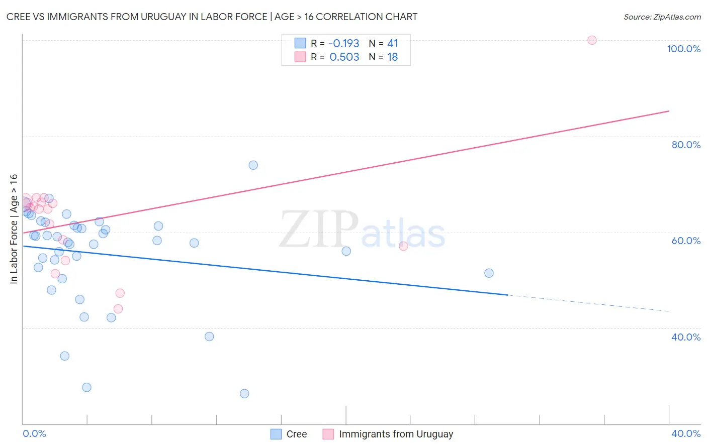 Cree vs Immigrants from Uruguay In Labor Force | Age > 16