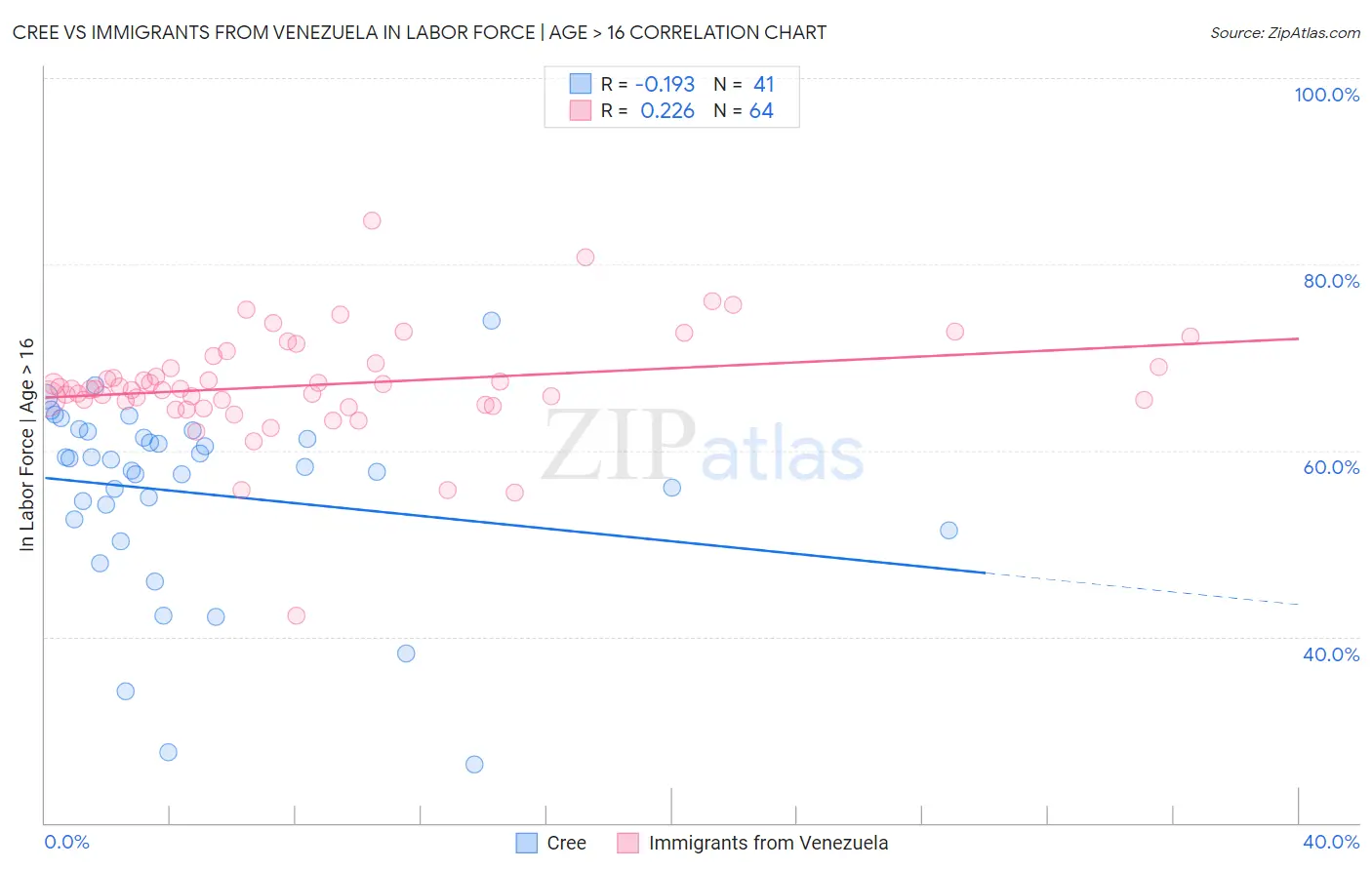 Cree vs Immigrants from Venezuela In Labor Force | Age > 16