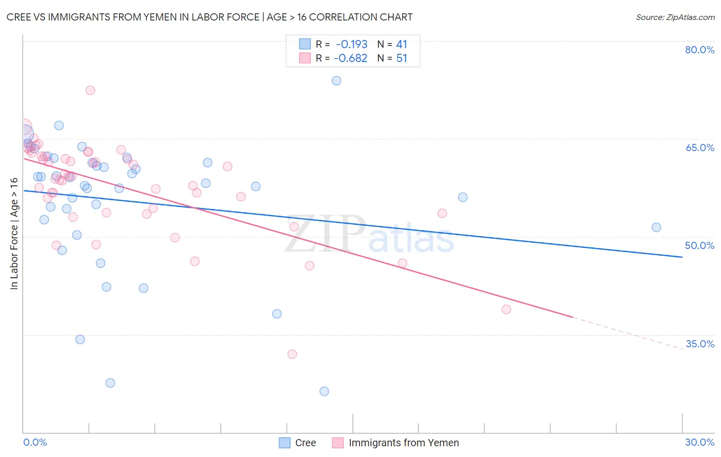 Cree vs Immigrants from Yemen In Labor Force | Age > 16