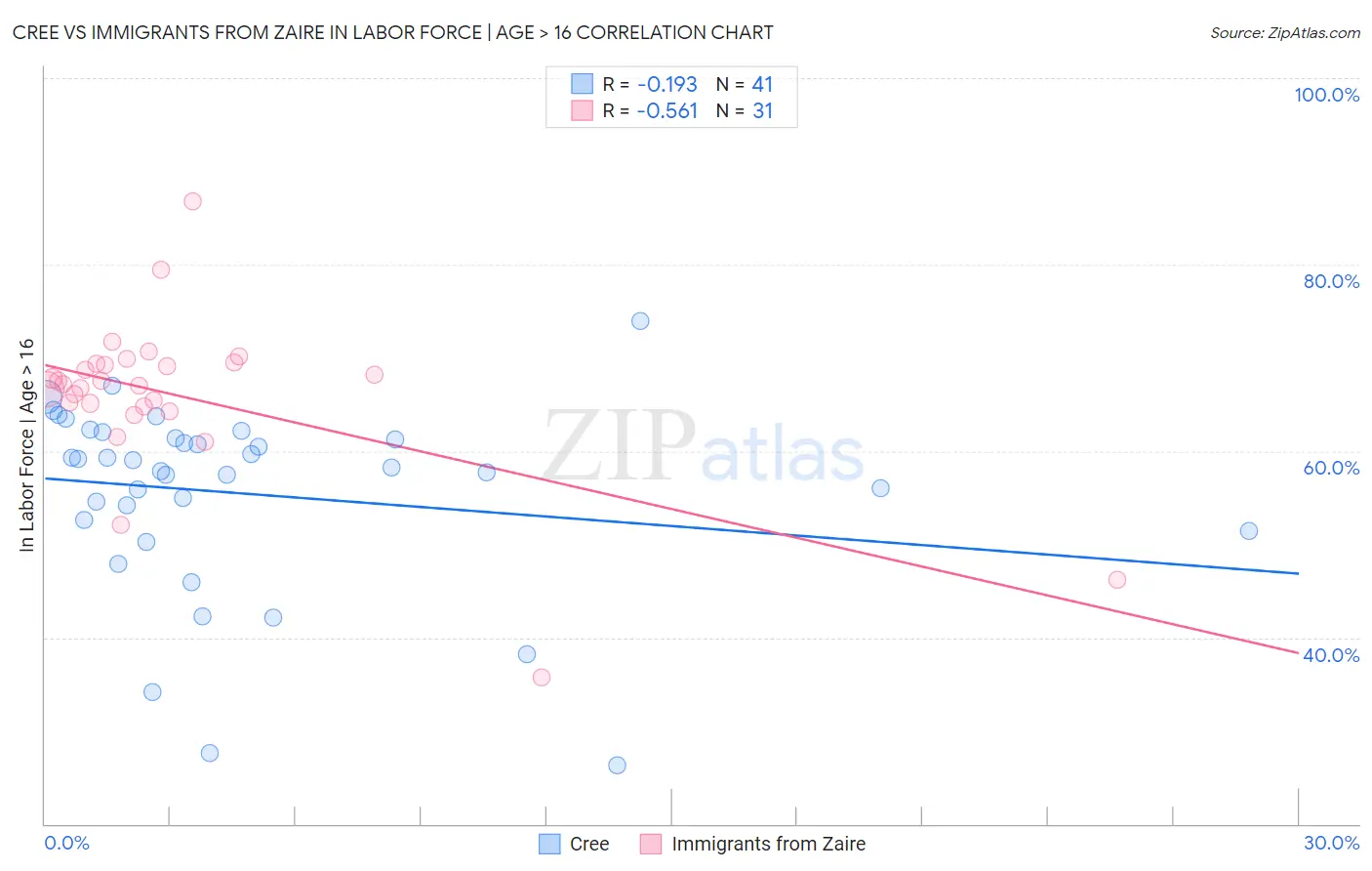 Cree vs Immigrants from Zaire In Labor Force | Age > 16