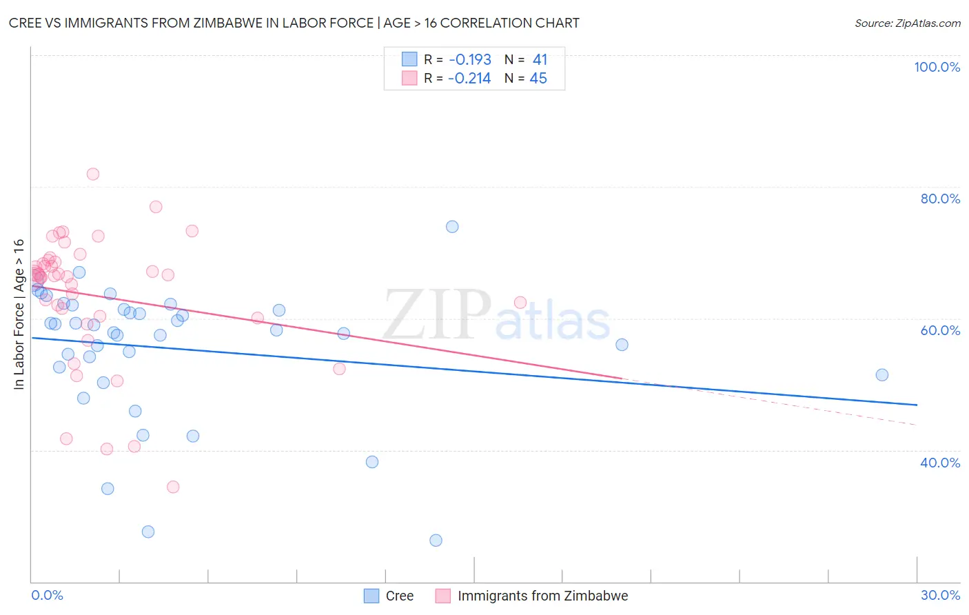 Cree vs Immigrants from Zimbabwe In Labor Force | Age > 16