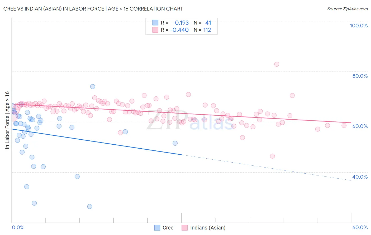 Cree vs Indian (Asian) In Labor Force | Age > 16