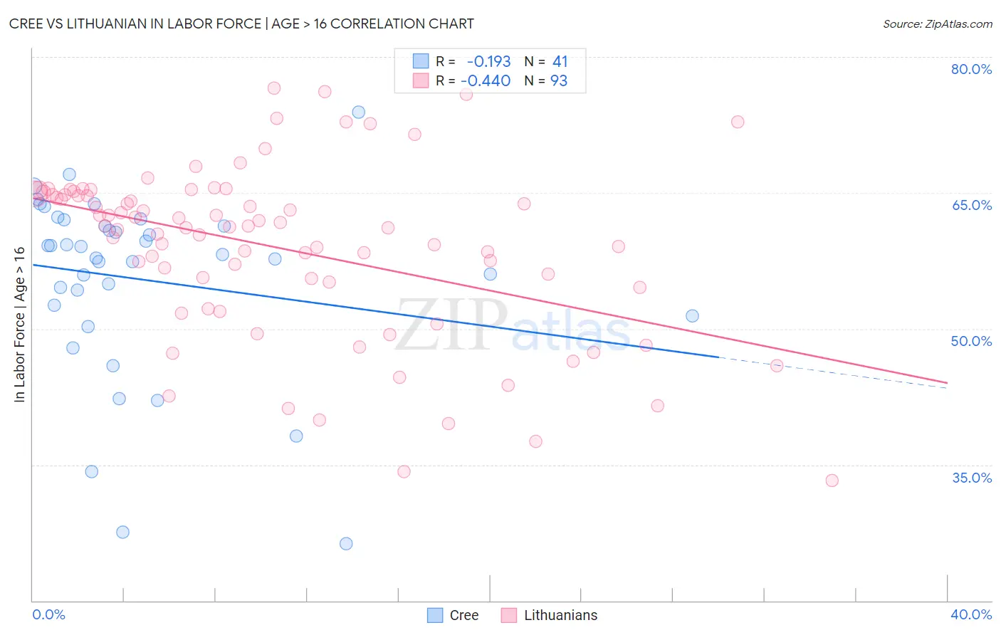 Cree vs Lithuanian In Labor Force | Age > 16