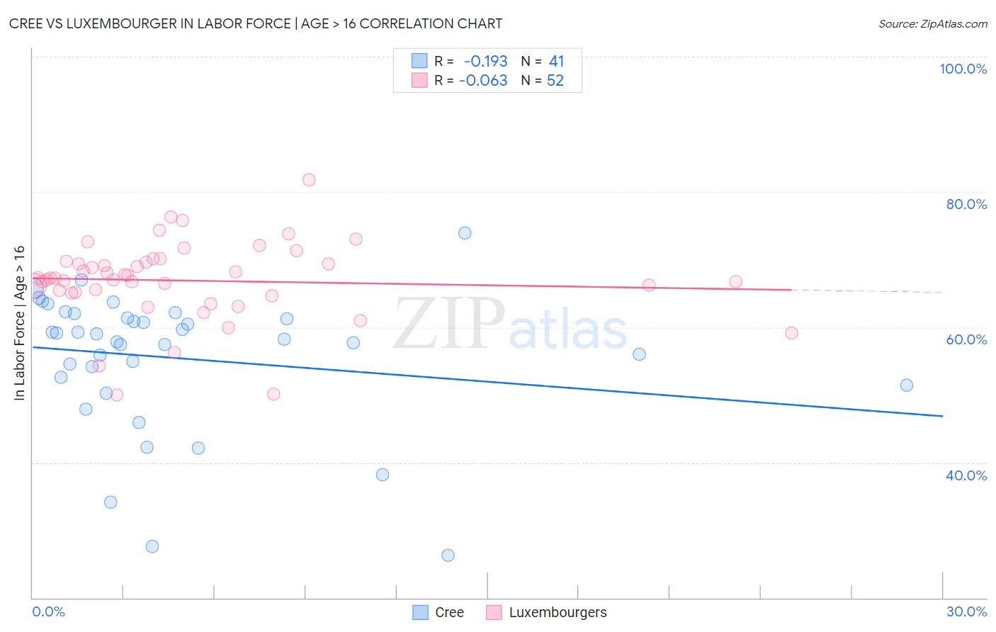 Cree vs Luxembourger In Labor Force | Age > 16