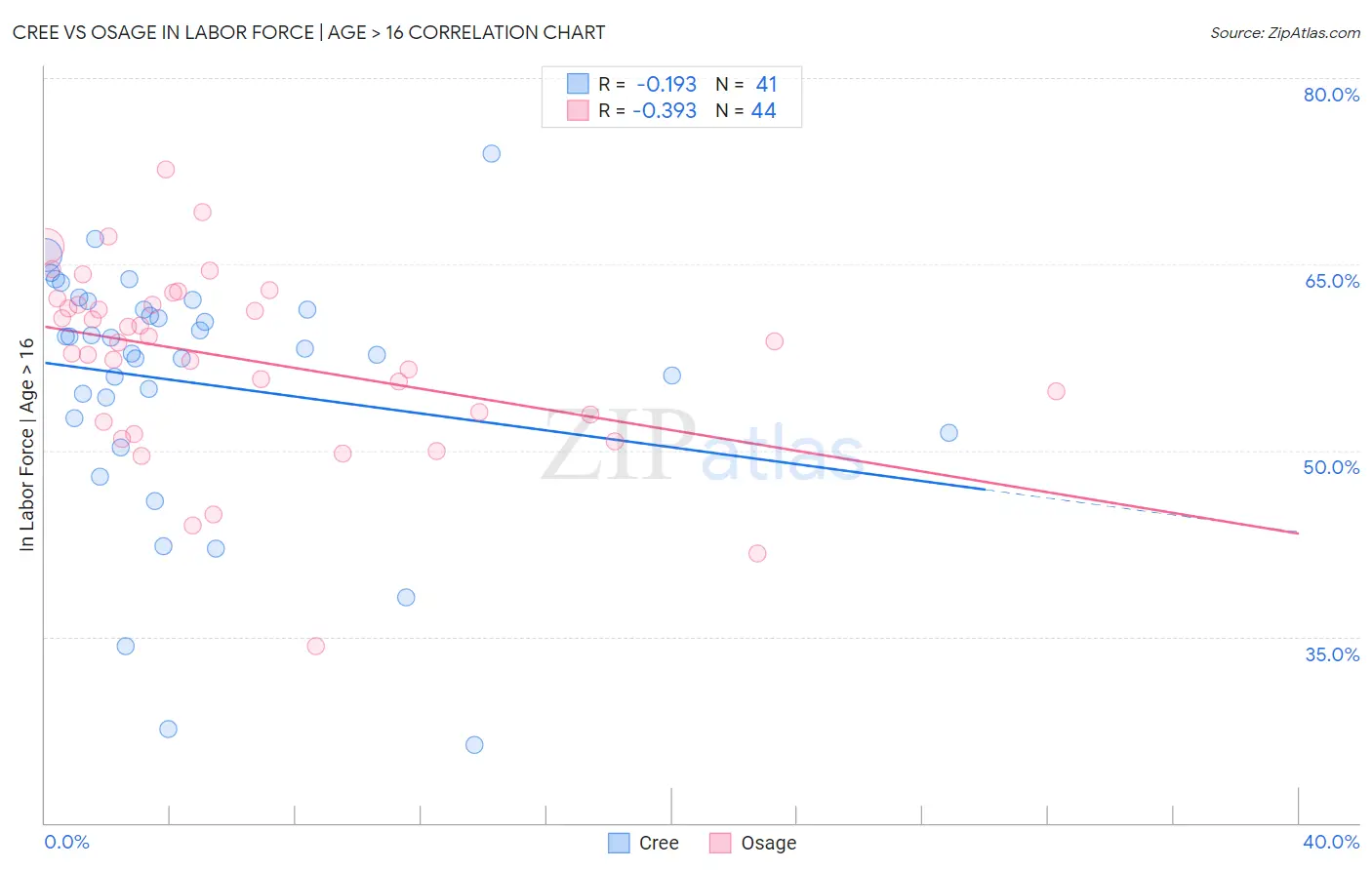 Cree vs Osage In Labor Force | Age > 16