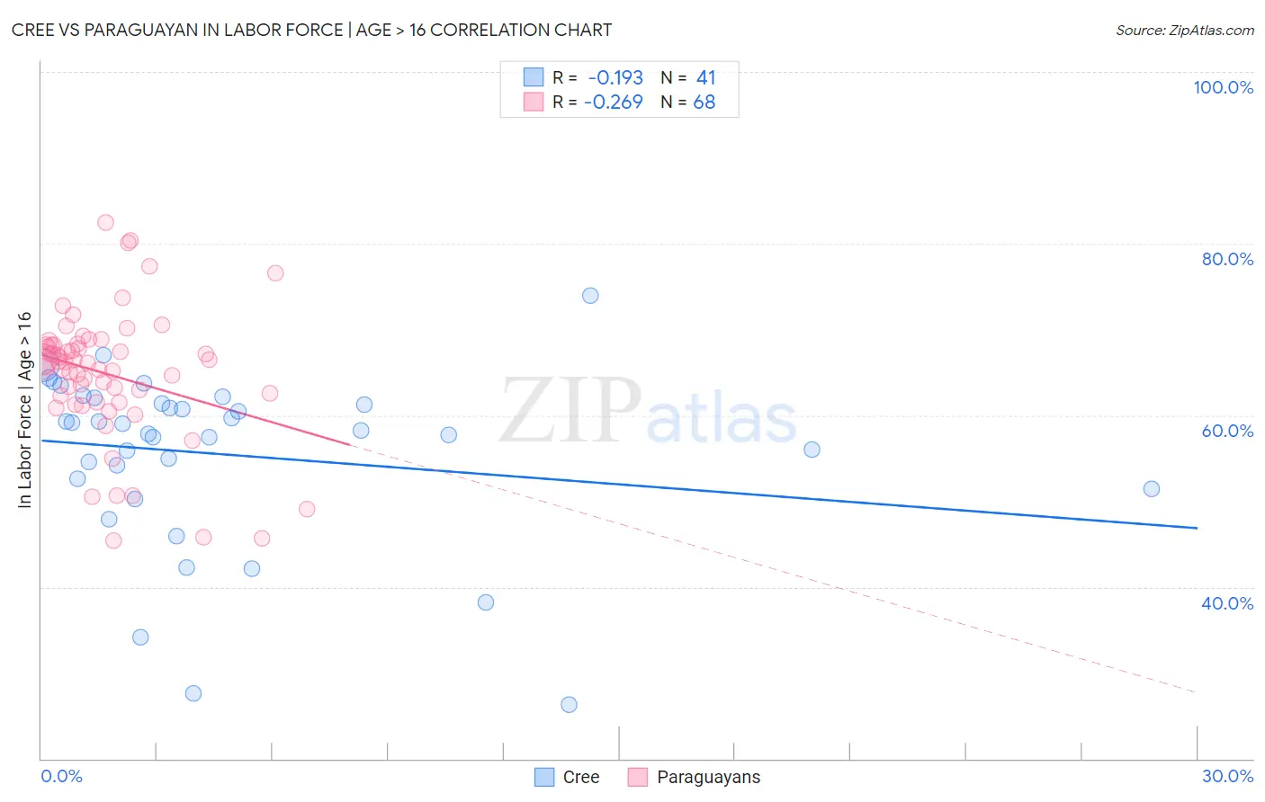 Cree vs Paraguayan In Labor Force | Age > 16