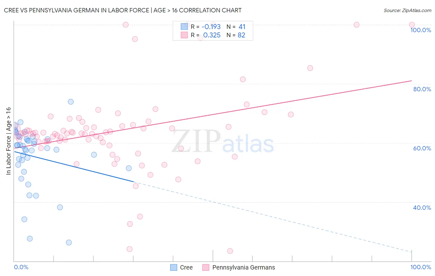 Cree vs Pennsylvania German In Labor Force | Age > 16