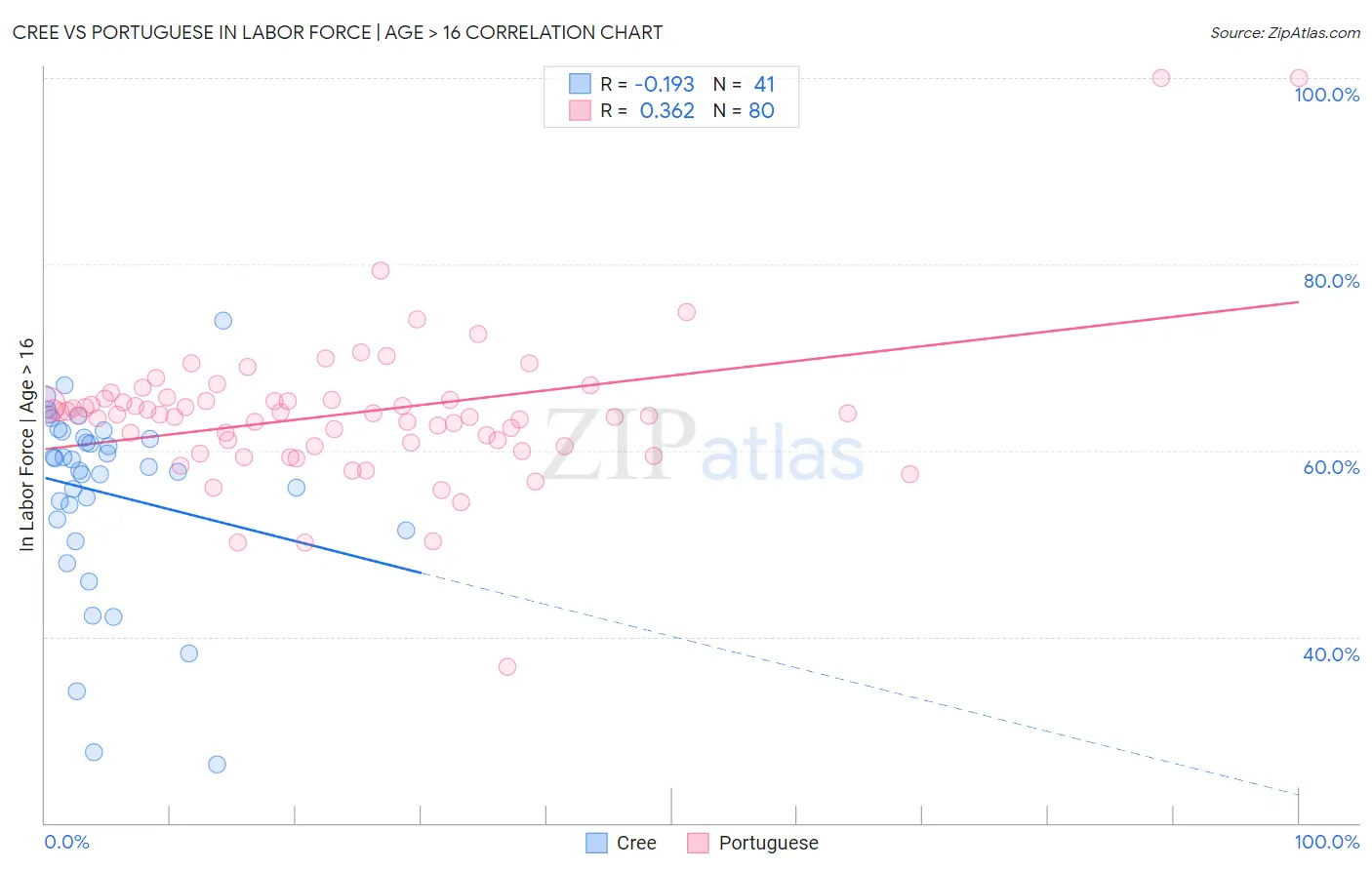 Cree vs Portuguese In Labor Force | Age > 16