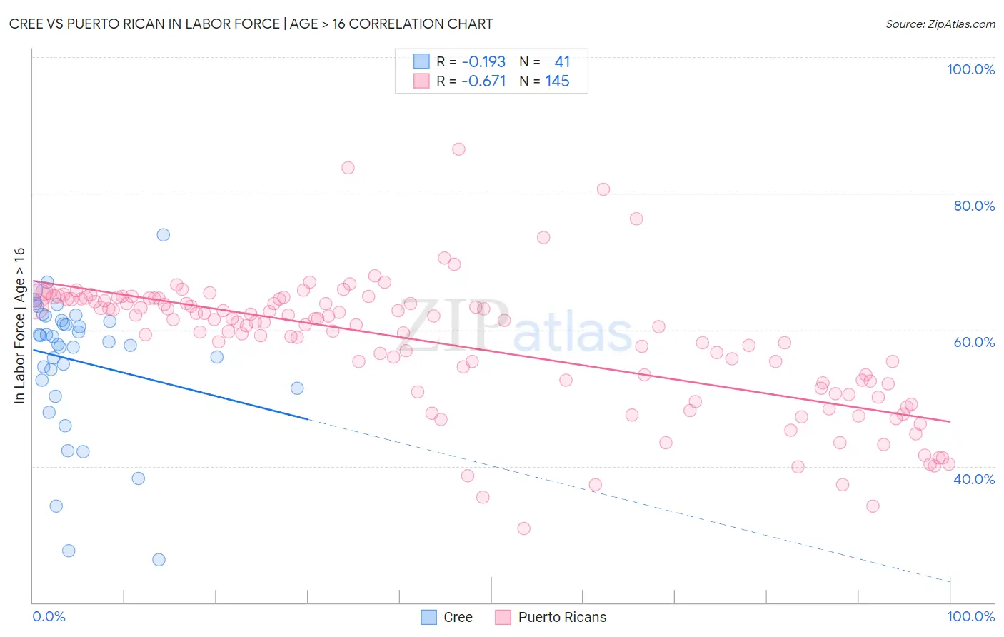 Cree vs Puerto Rican In Labor Force | Age > 16