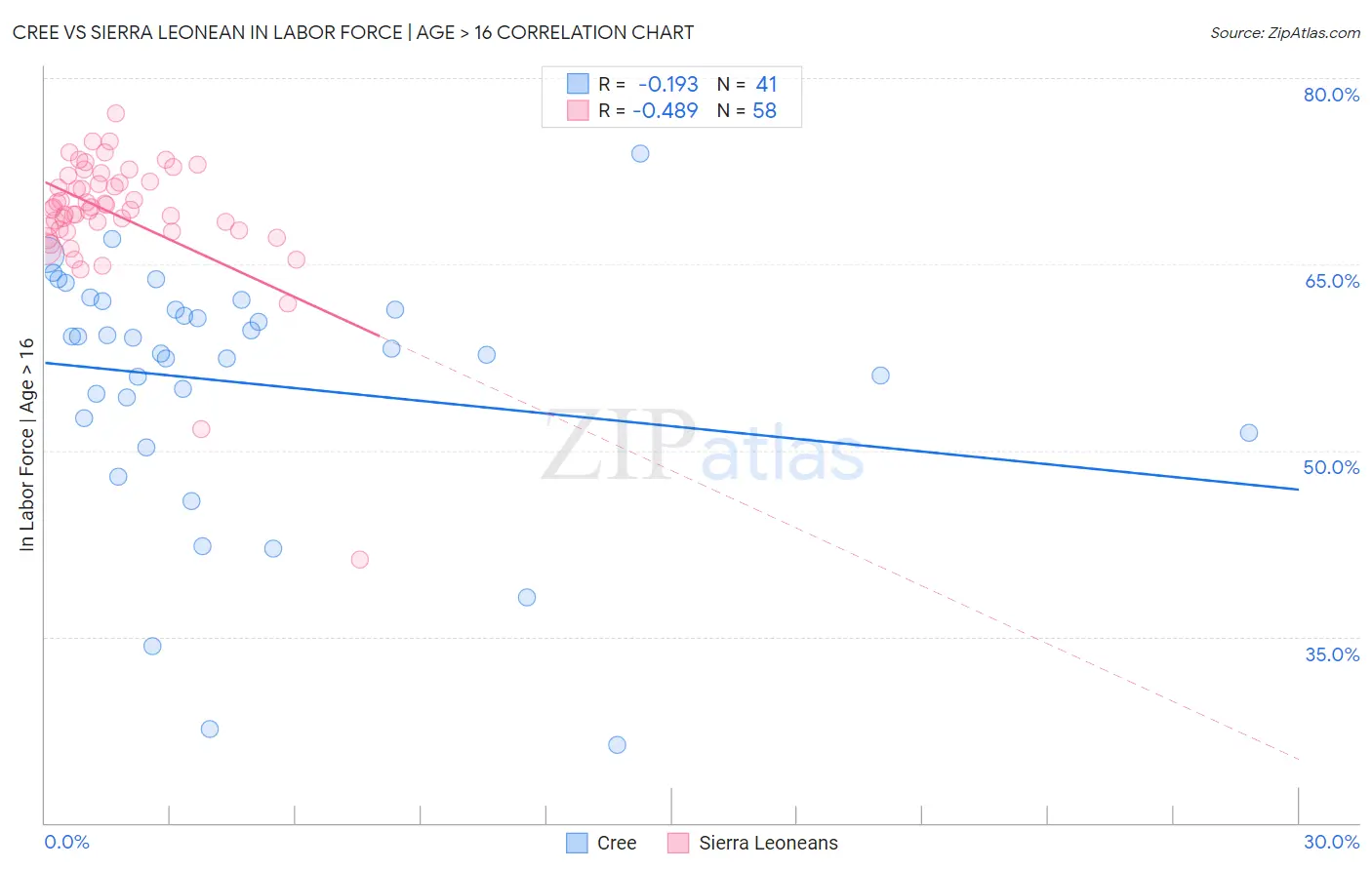 Cree vs Sierra Leonean In Labor Force | Age > 16