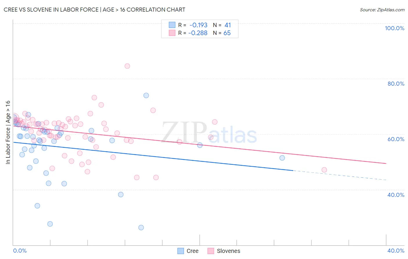 Cree vs Slovene In Labor Force | Age > 16