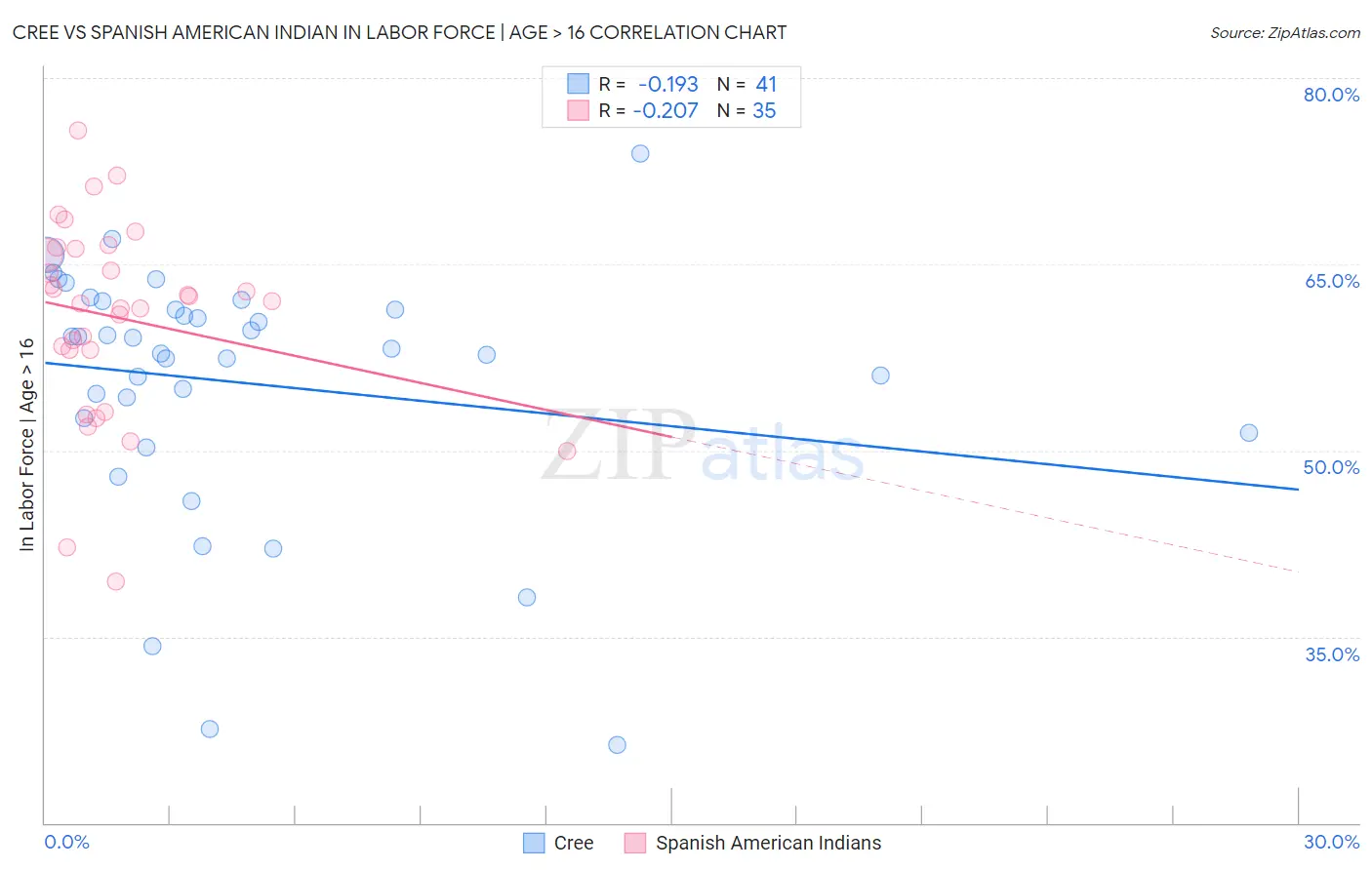 Cree vs Spanish American Indian In Labor Force | Age > 16