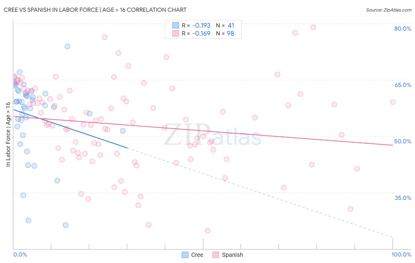 Cree vs Spanish In Labor Force | Age > 16