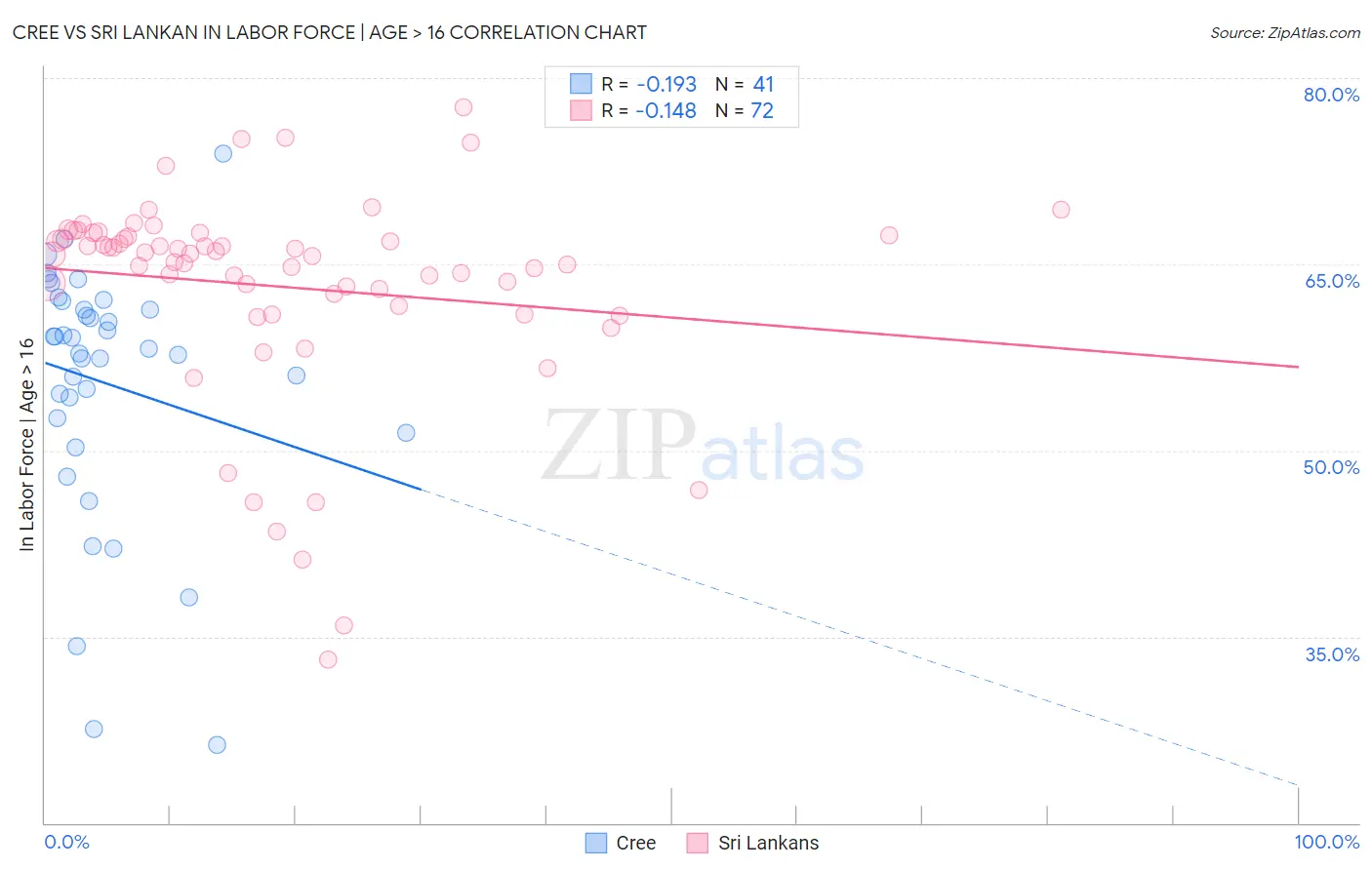 Cree vs Sri Lankan In Labor Force | Age > 16