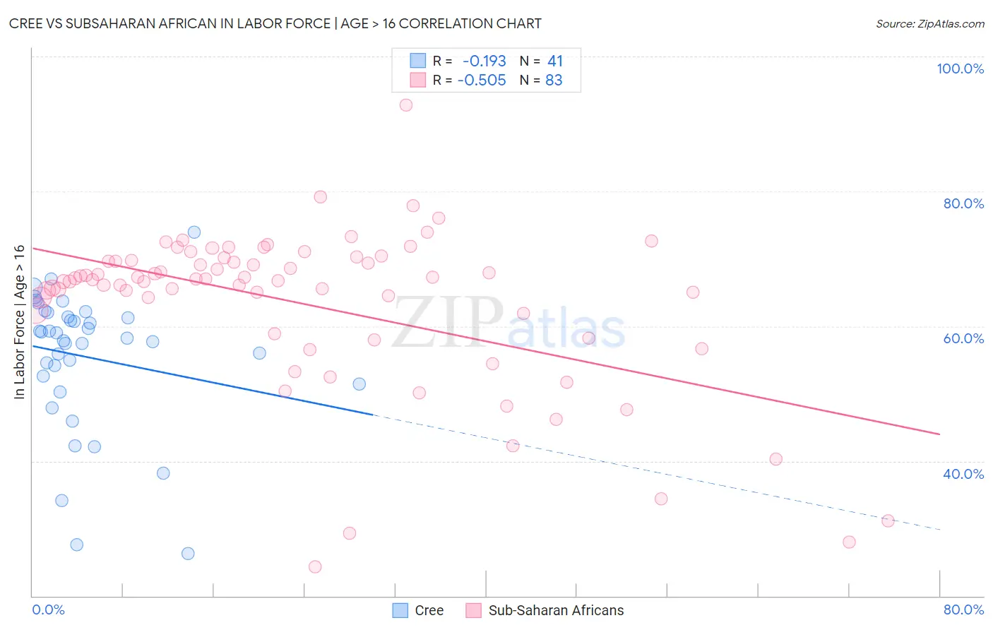 Cree vs Subsaharan African In Labor Force | Age > 16