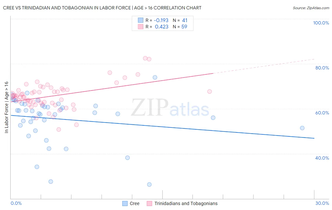 Cree vs Trinidadian and Tobagonian In Labor Force | Age > 16