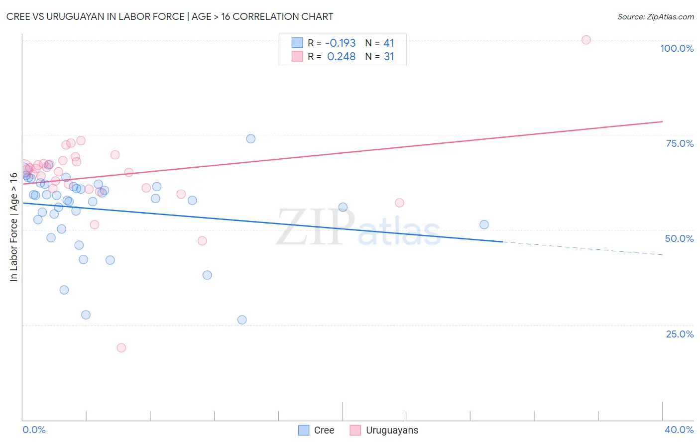 Cree vs Uruguayan In Labor Force | Age > 16