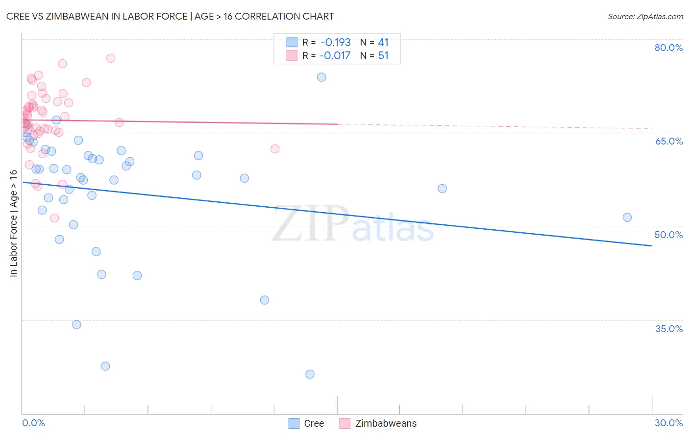 Cree vs Zimbabwean In Labor Force | Age > 16